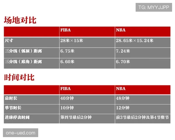 搞懂这三点,FIBA与NBA篮球规则的核心差异就全明白了 搞懂这三点,FIBA与NBA篮球规则的核心差异就全明白了