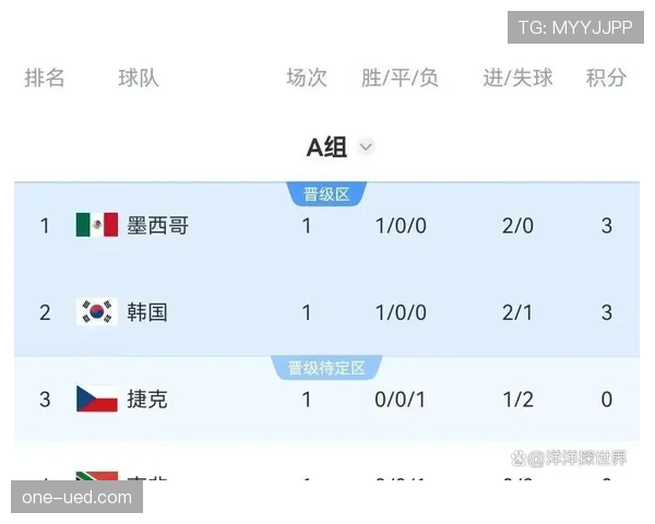 世界杯A组韩国队最新出线形势 世界杯A组韩国队最新出线形势